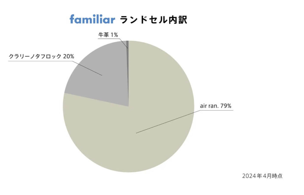 【2025】ファミリアのランドセルを徹底解説！最新ラインナップを紹介